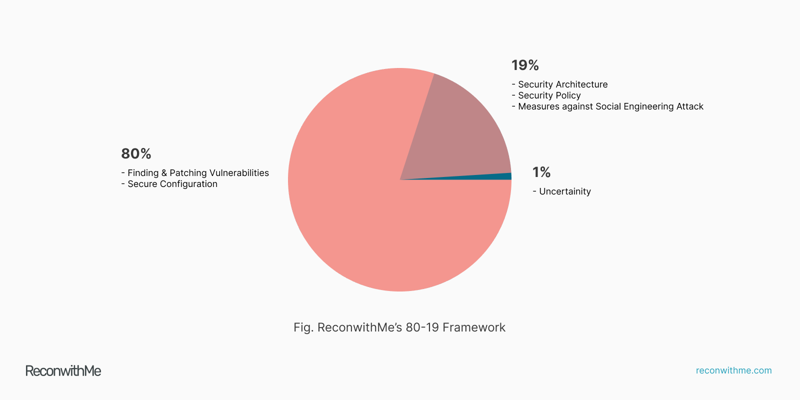
          pie -
          chart -
          showing -
          reconwithme -
          80 -
          19 -
          Web -
          Application -
          Security -
          framework
        