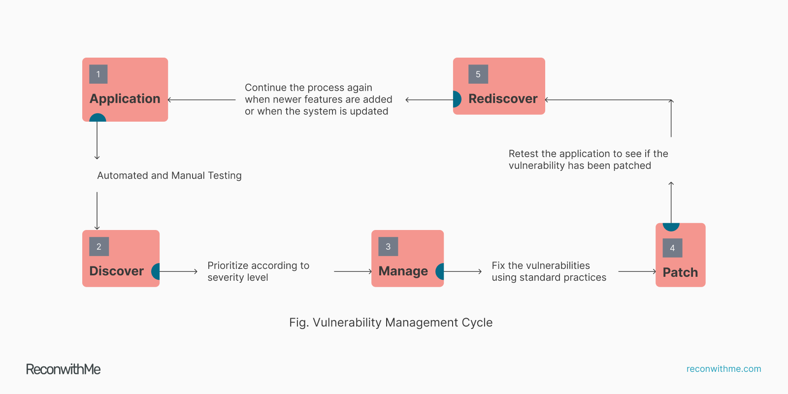 cycle for vulnerability management